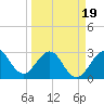 Cape Canaveral tide chart for Wednesday, March 19, 2025