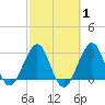 Cape Canaveral tide chart for Saturday, March 1, 2025