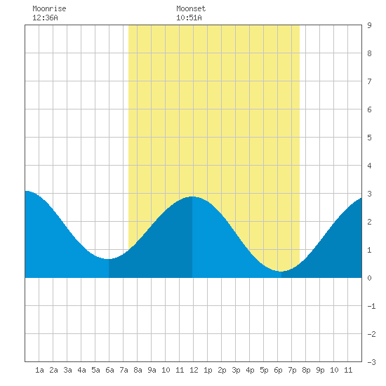 Cape Canaveral tide chart for Thursday, March 20, 2025