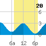Cape Canaveral tide chart for Thursday, March 20, 2025