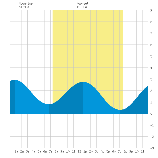Cape Canaveral tide chart for Friday, March 21, 2025