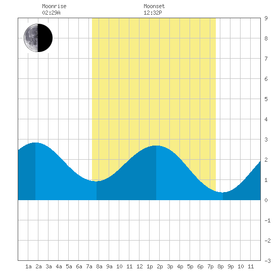Cape Canaveral tide chart for Saturday, March 22, 2025