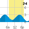 Cape Canaveral tide chart for Monday, March 24, 2025