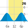 Cape Canaveral tide chart for Wednesday, March 26, 2025