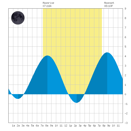 Cape Canaveral tide chart for Saturday, March 29, 2025