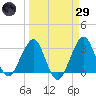 Cape Canaveral tide chart for Saturday, March 29, 2025