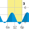 Cape Canaveral tide chart for Monday, March 3, 2025