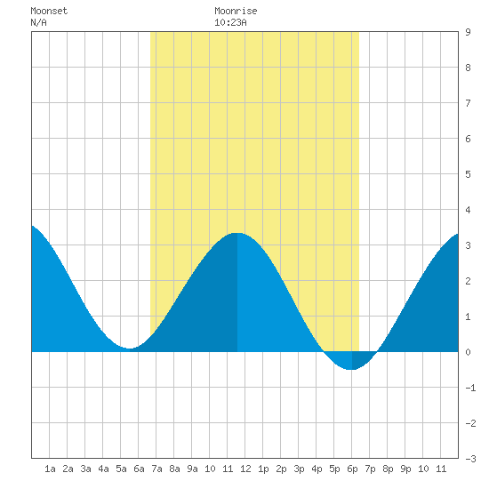 Cape Canaveral tide chart for Wednesday, March 5, 2025