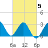 Cape Canaveral tide chart for Wednesday, March 5, 2025