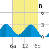Cape Canaveral tide chart for Saturday, March 8, 2025