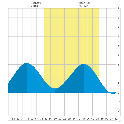 Cape Canaveral tide chart for Sunday, March 9, 2025