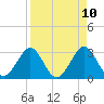 Cape Canaveral tide chart for Thursday, April 10, 2025