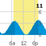 Cape Canaveral tide chart for Friday, April 11, 2025