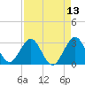 Cape Canaveral tide chart for Sunday, April 13, 2025