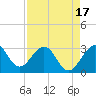 Cape Canaveral tide chart for Thursday, April 17, 2025