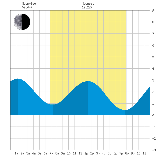 Cape Canaveral tide chart for Sunday, April 20, 2025