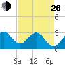 Cape Canaveral tide chart for Sunday, April 20, 2025
