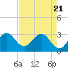 Cape Canaveral tide chart for Monday, April 21, 2025