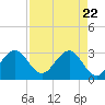Cape Canaveral tide chart for Tuesday, April 22, 2025