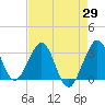 Cape Canaveral tide chart for Tuesday, April 29, 2025