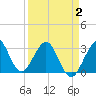 Cape Canaveral tide chart for Wednesday, April 2, 2025