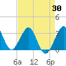 Cape Canaveral tide chart for Wednesday, April 30, 2025