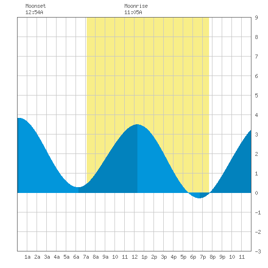 Cape Canaveral tide chart for Thursday, April 3, 2025