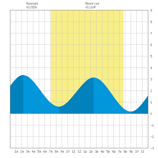 Cape Canaveral tide chart for Saturday, April 5, 2025