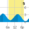 Cape Canaveral tide chart for Saturday, April 5, 2025
