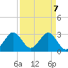 Cape Canaveral tide chart for Monday, April 7, 2025
