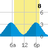 Cape Canaveral tide chart for Tuesday, April 8, 2025