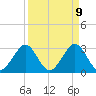 Cape Canaveral tide chart for Wednesday, April 9, 2025