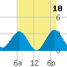 Cape Canaveral tide chart for Saturday, May 10, 2025