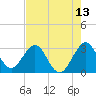 Cape Canaveral tide chart for Tuesday, May 13, 2025