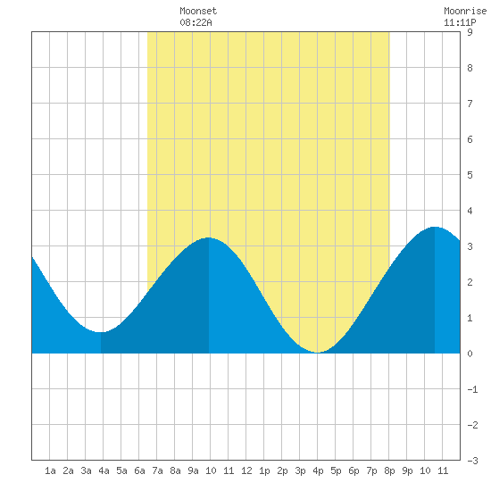 Cape Canaveral tide chart for Thursday, May 15, 2025