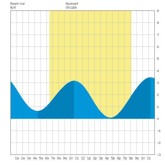 Cape Canaveral tide chart for Friday, May 16, 2025