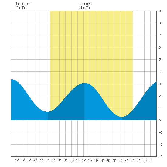 Cape Canaveral tide chart for Sunday, May 18, 2025