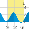 Cape Canaveral tide chart for Thursday, May 1, 2025