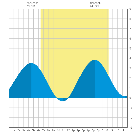 Cape Canaveral tide chart for Friday, May 23, 2025