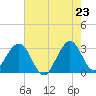 Cape Canaveral tide chart for Friday, May 23, 2025