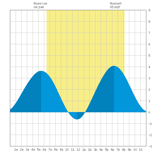 Cape Canaveral tide chart for Saturday, May 24, 2025