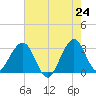 Cape Canaveral tide chart for Saturday, May 24, 2025