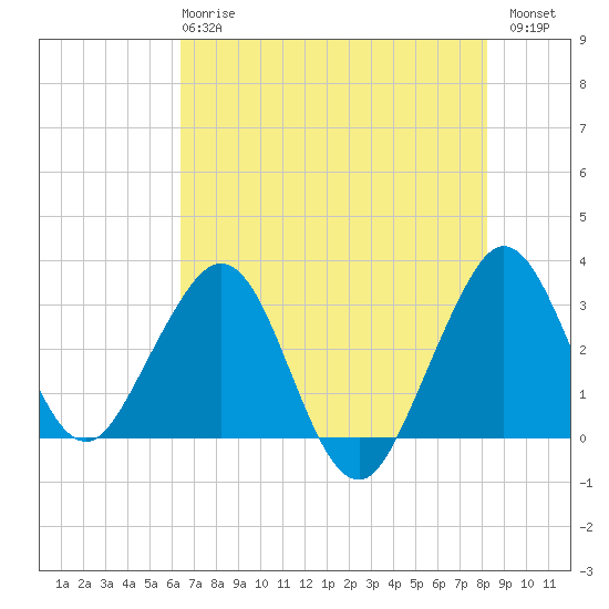 Cape Canaveral tide chart for Tuesday, May 27, 2025