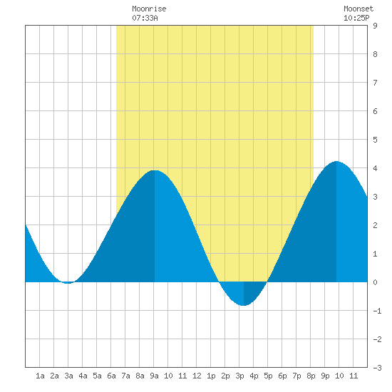 Cape Canaveral tide chart for Wednesday, May 28, 2025