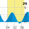 Cape Canaveral tide chart for Thursday, May 29, 2025