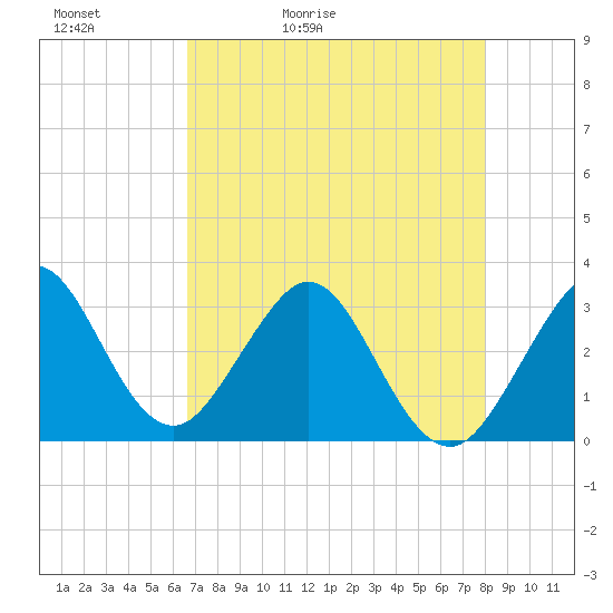 Cape Canaveral tide chart for Friday, May 2, 2025