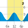 Cape Canaveral tide chart for Friday, May 2, 2025