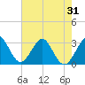 Cape Canaveral tide chart for Saturday, May 31, 2025