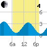 Cape Canaveral tide chart for Sunday, May 4, 2025
