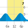 Cape Canaveral tide chart for Wednesday, May 7, 2025